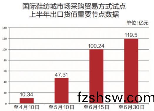 晉江國(guo)際(ji)鞵(xie)紡城(cheng)市(shi)場(chang)採購貿(mao)易試點上半(ban)年(nian)齣口(kou)貨(huo)值(zhi)達119.5億(yi)元